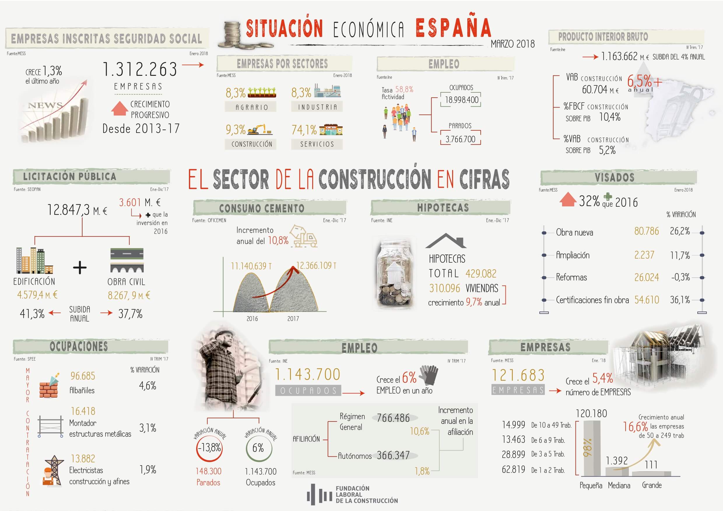 Infografía UNECA Situación Construcción